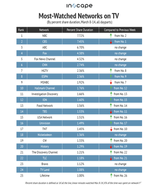 Most watched networks on TV March 8-14