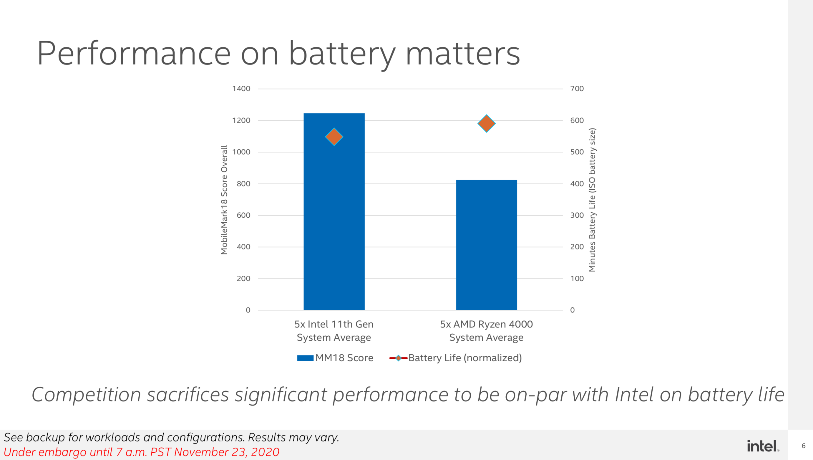 MobileMark 18 Scores and battery life