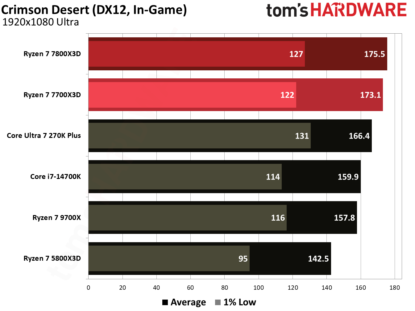 Gaming performance for Ryzen 7 7700X3D.
