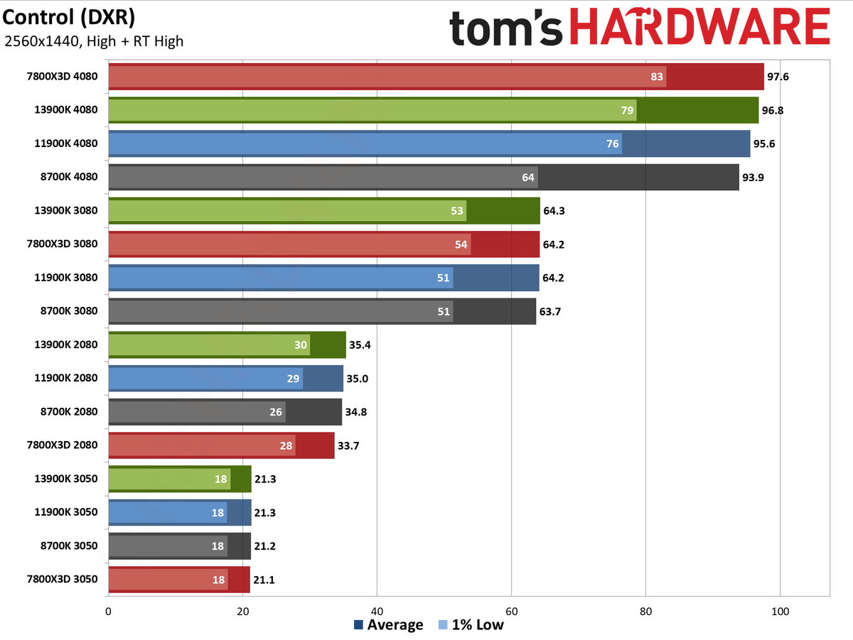 CPU versus GPU upgrades: Performance charts