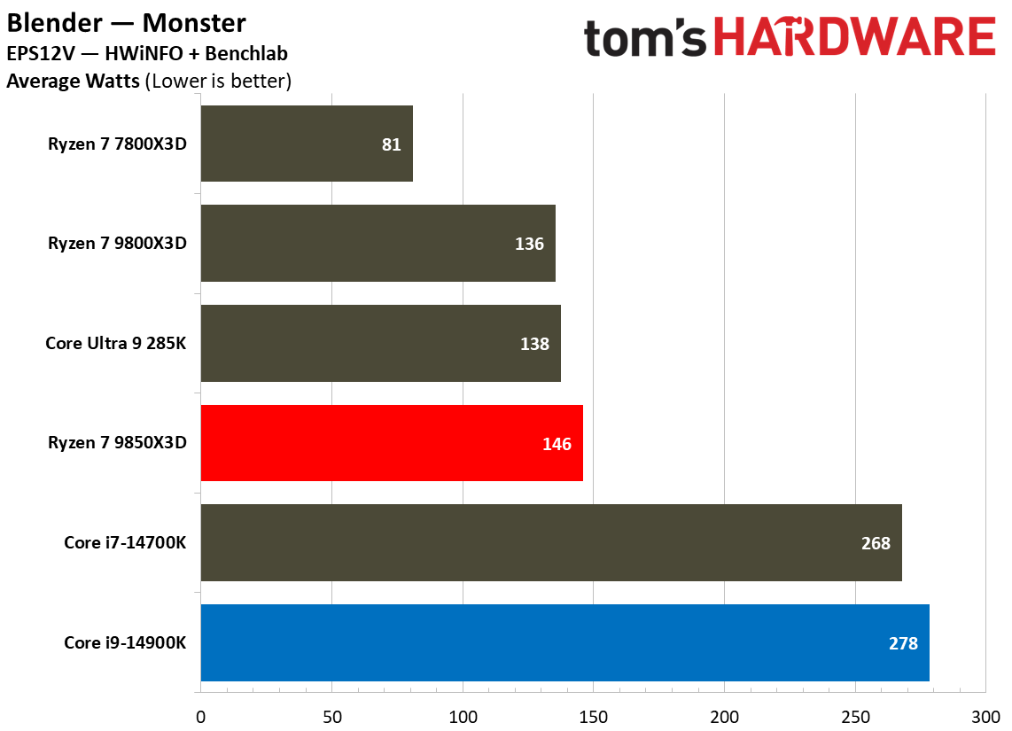 AMD Ryzen 7 9850X3D vs Intel Core i9-14900K power consumption