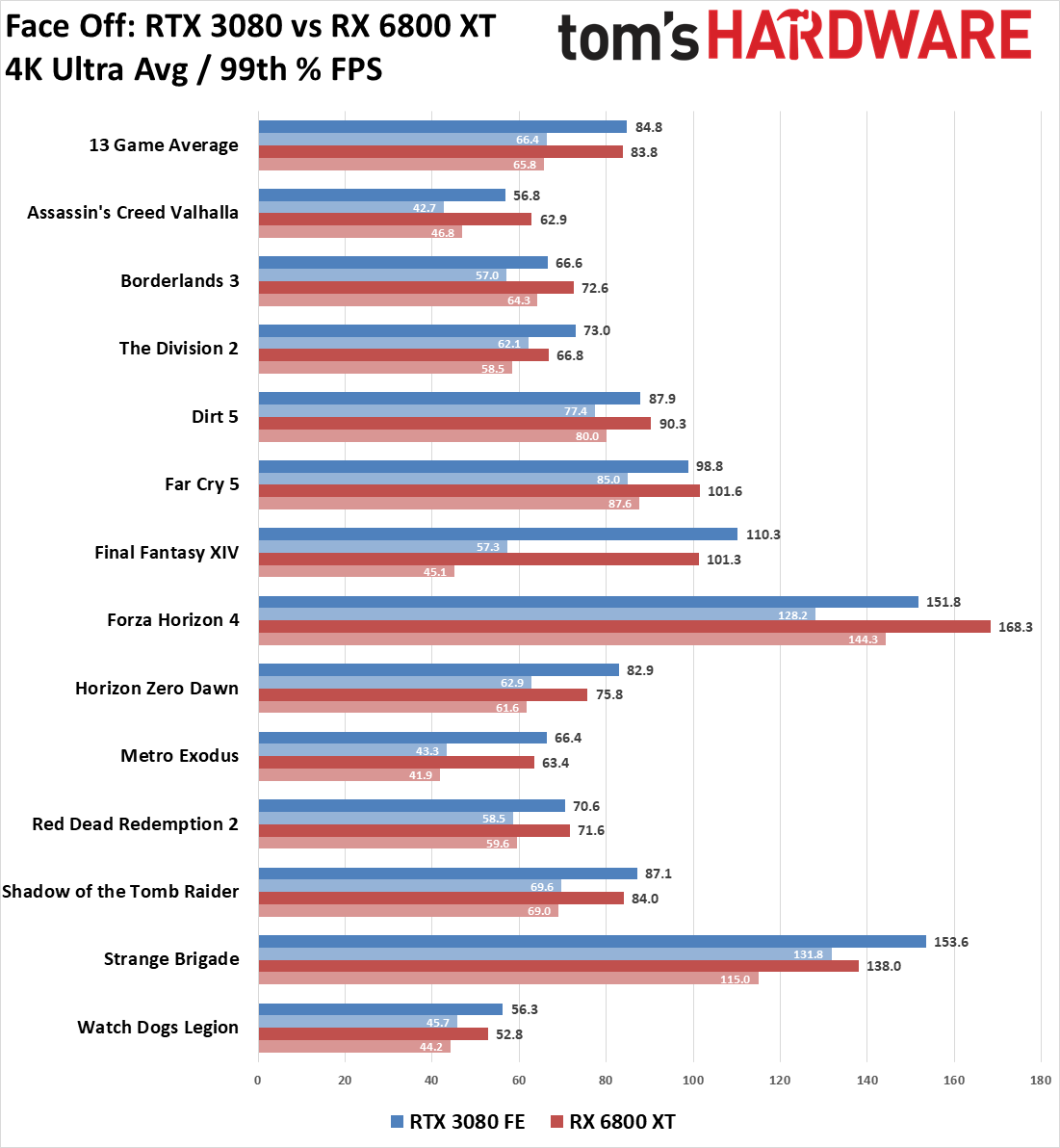 GeForce RTX 3080 vs Radeon RX 6800 XT