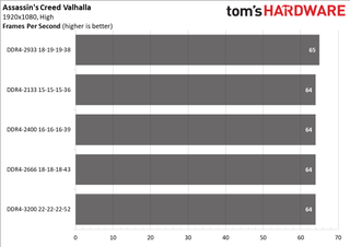 Ryzen 5000 Mobile Memory Scaling
