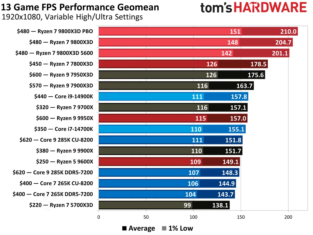 Ryzen 7 9800 X3D FPS