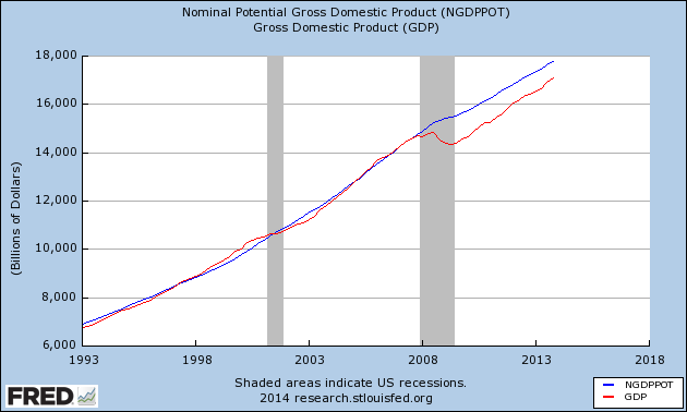 No, the labor market isn't getting tight