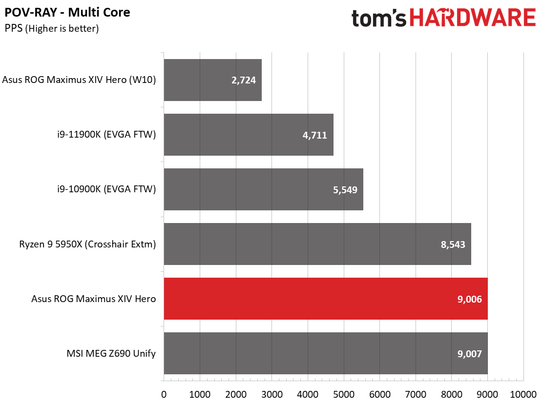 Asus ROG Maximus Z690 Hero