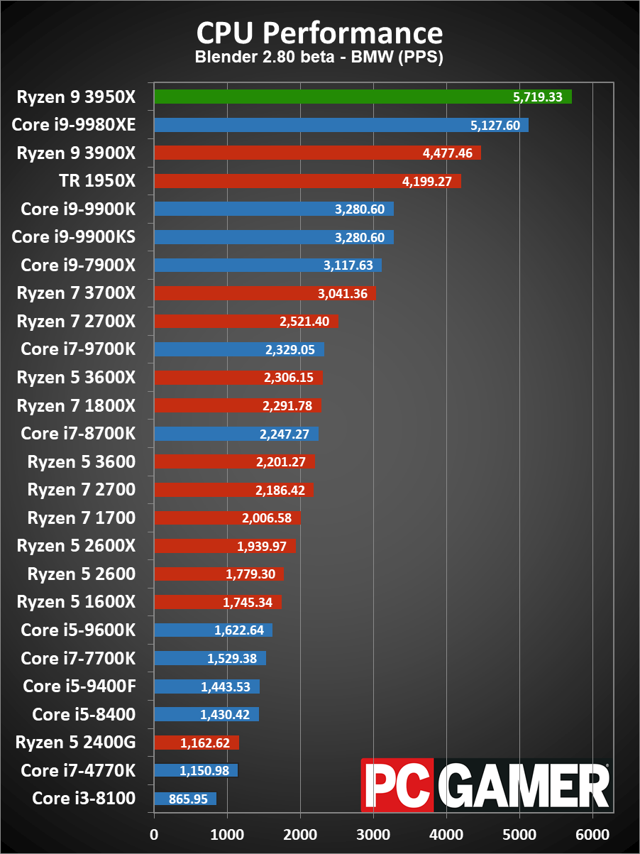 Ryzen 9 3950X CPU performance charts