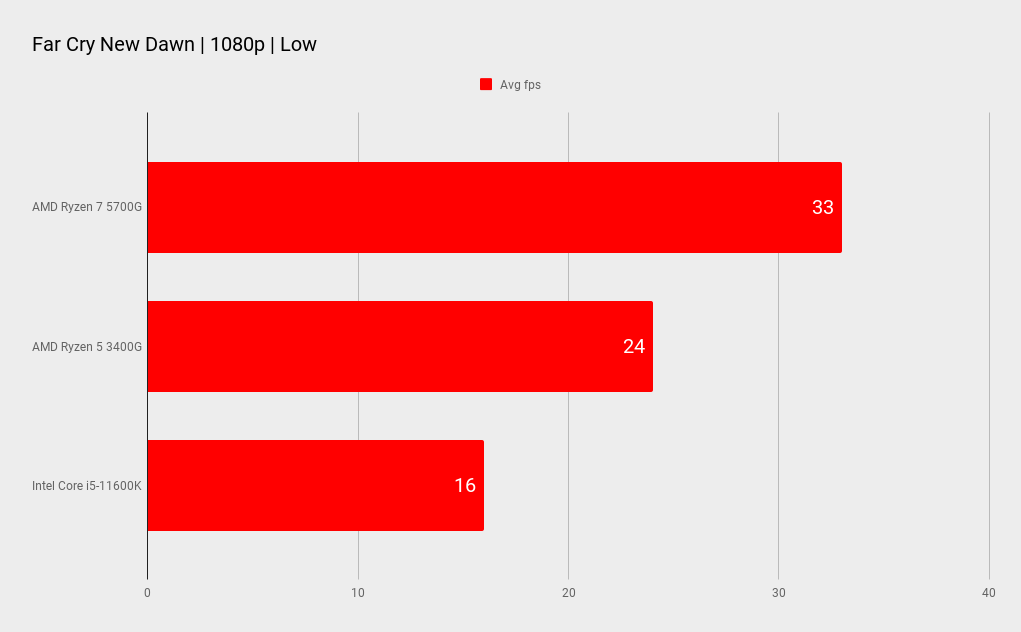 AMD Ryzen 7 5700G benchmarks
