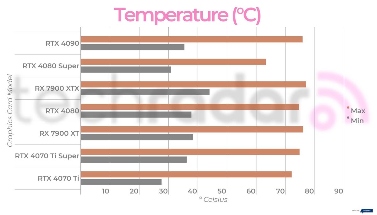 Final performance figures for the Nvidia GeForce RTX 4080 Super