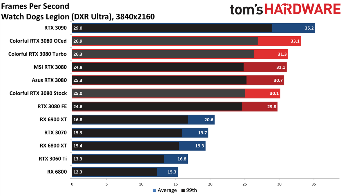 Colorful iGame RTX 3080 Vulkan