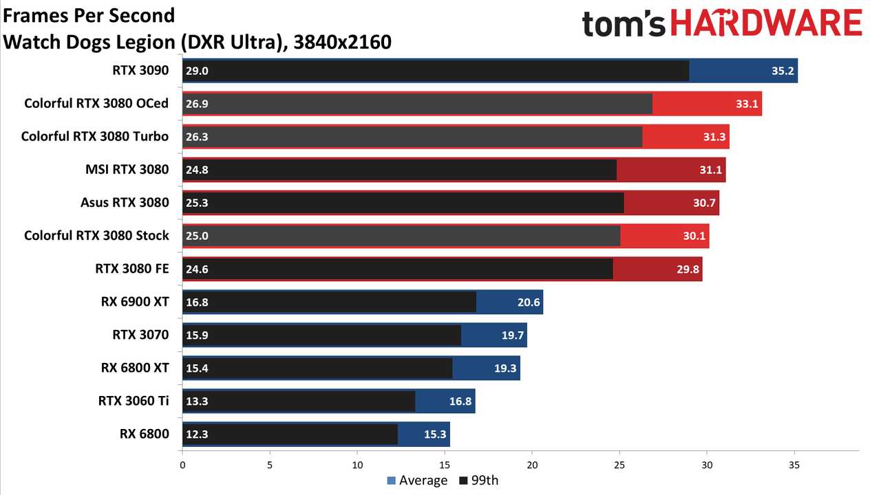 Colorful iGame RTX 3080 Vulkan