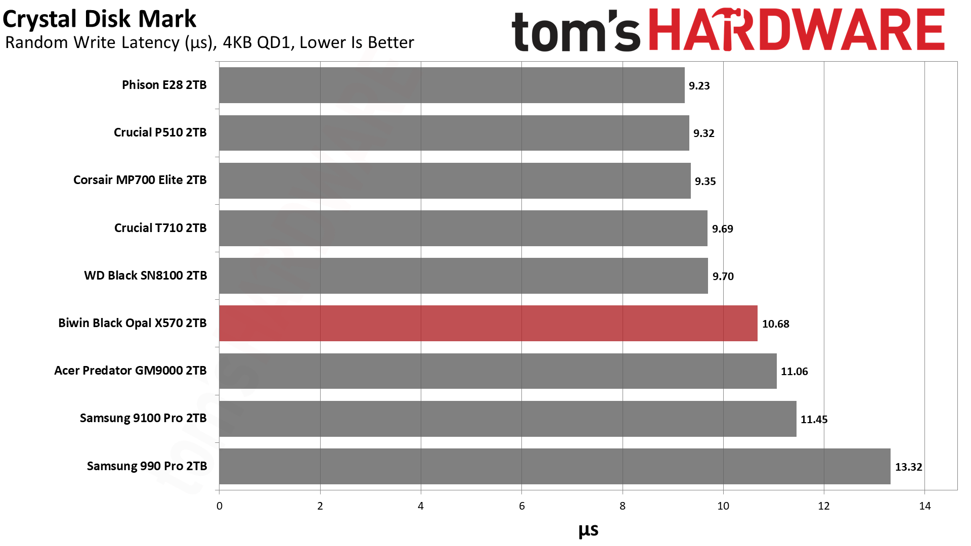 Biwin Black Opal X570 2TB SSD
