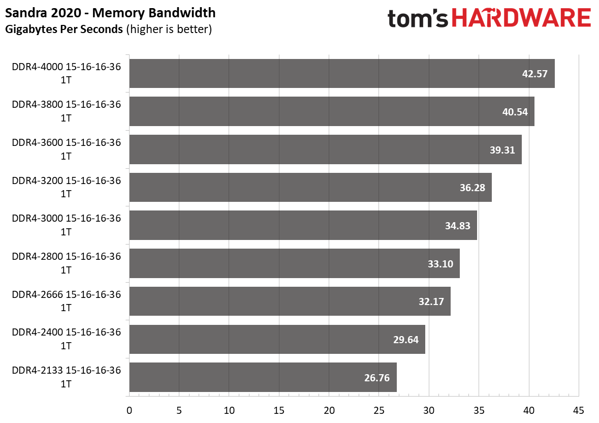 Ryzen 5000 Memory Scaling