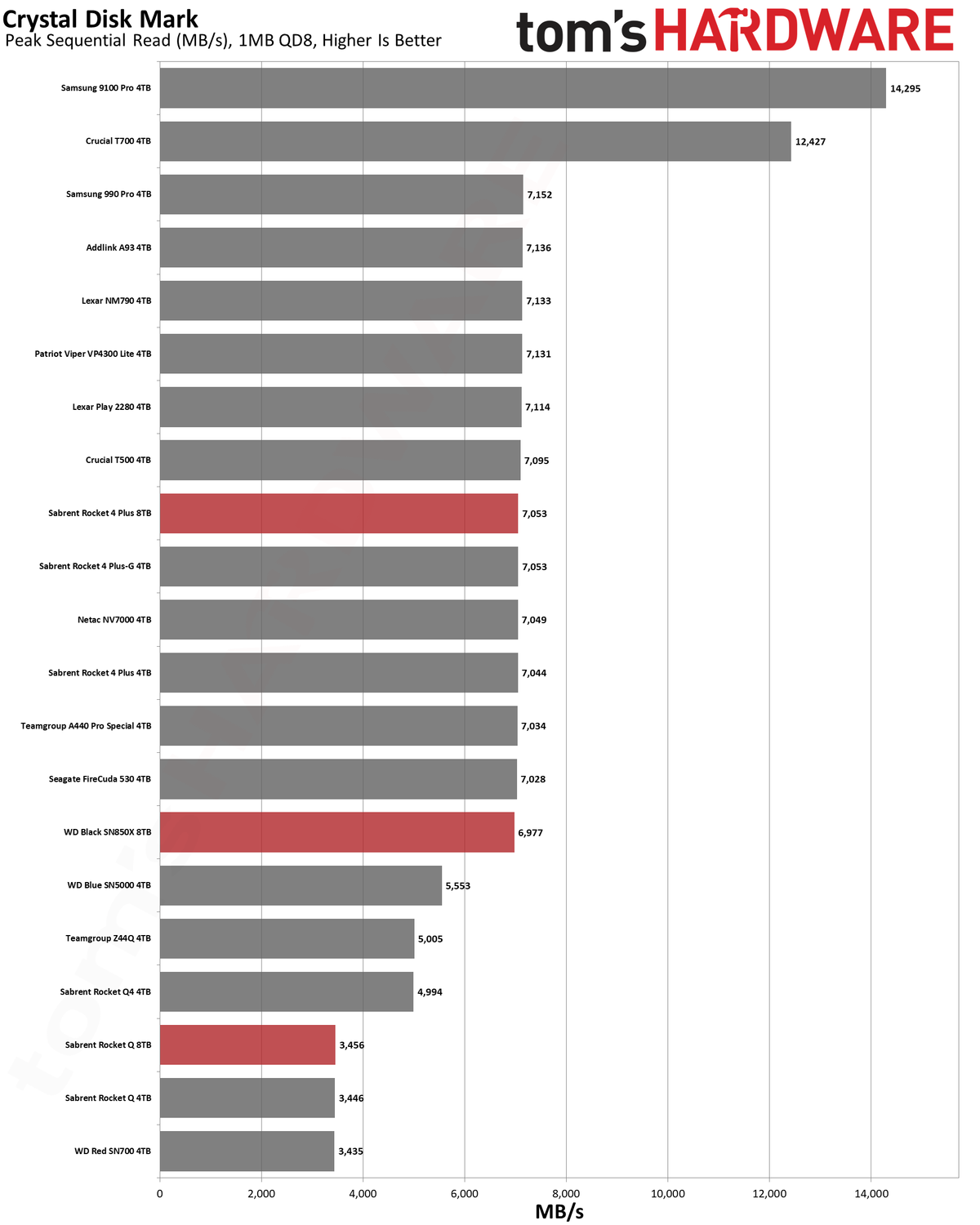 Best SSDs and SSD Benchmarks Hierarchy