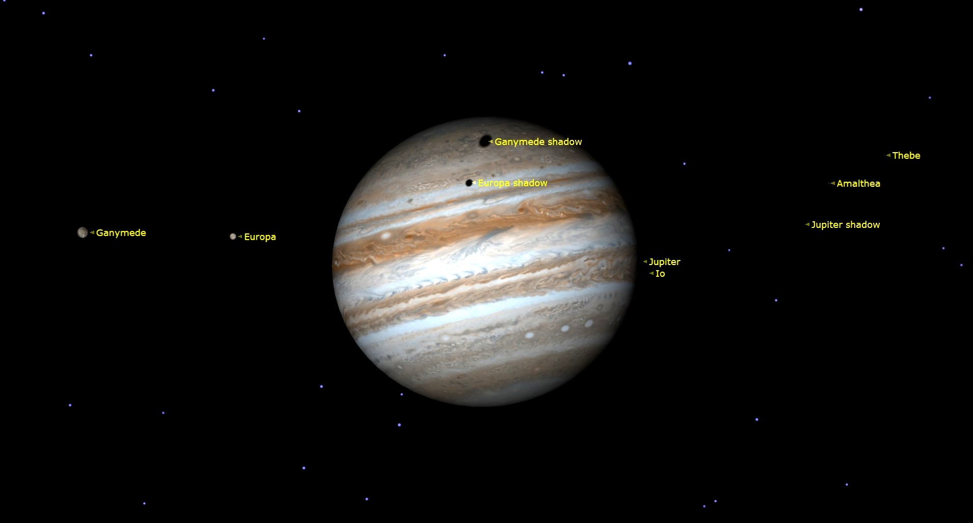 Jupiter at the center of the image surrounded by some of its moons. From left to right Ganymede, Europa, then the shadows of Ganymede and Europa appearing as small black dots on Jupiter (Ganymede shadow is above Europa shadow), then to the right of Jupiter Io, Amalthea and Thebe are labelled.