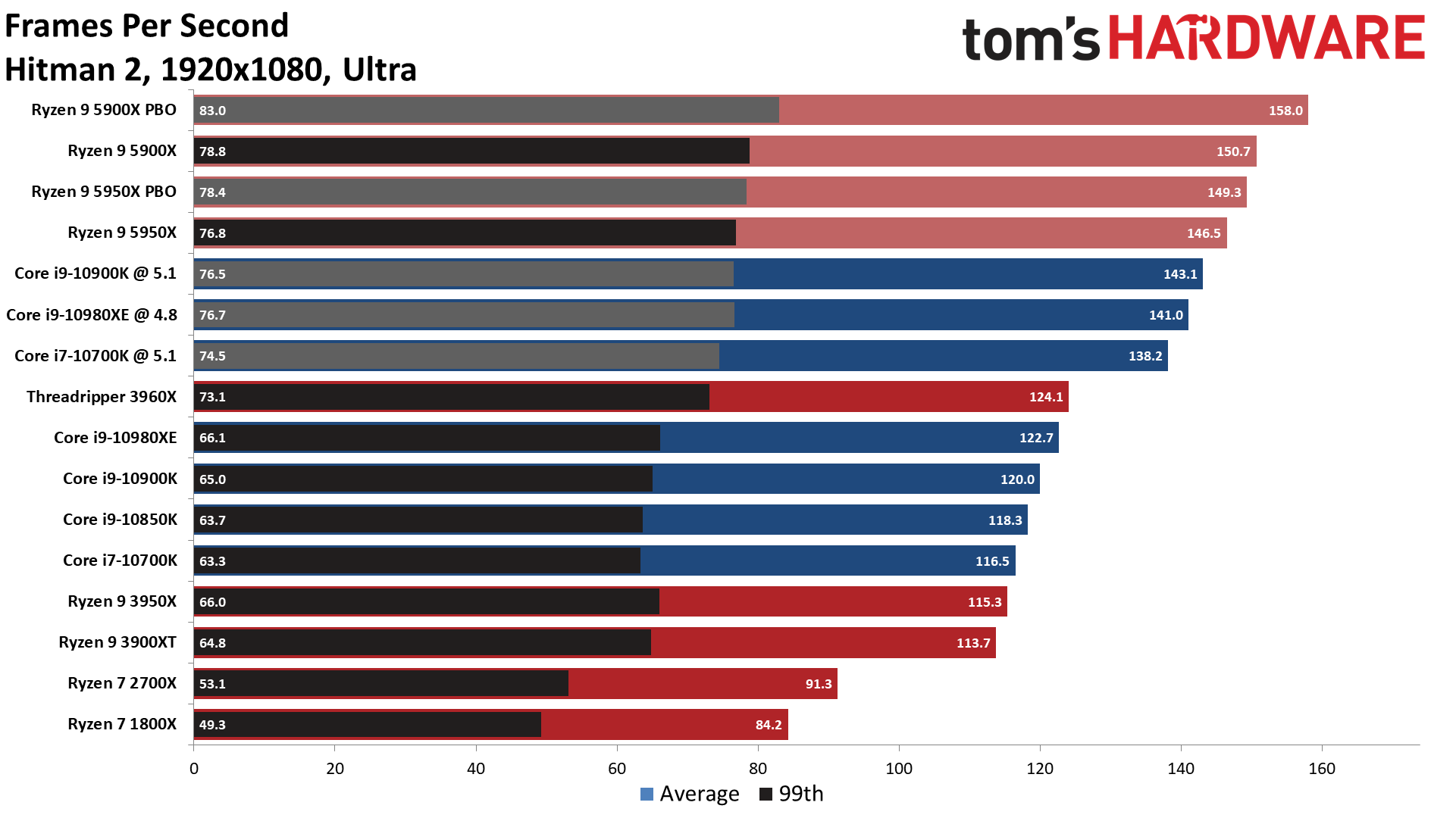 Hitman 2 Ryzen 9 5900X