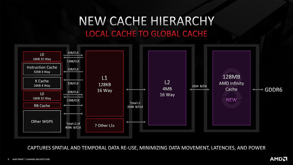 AMD RDNA2 Architecture
