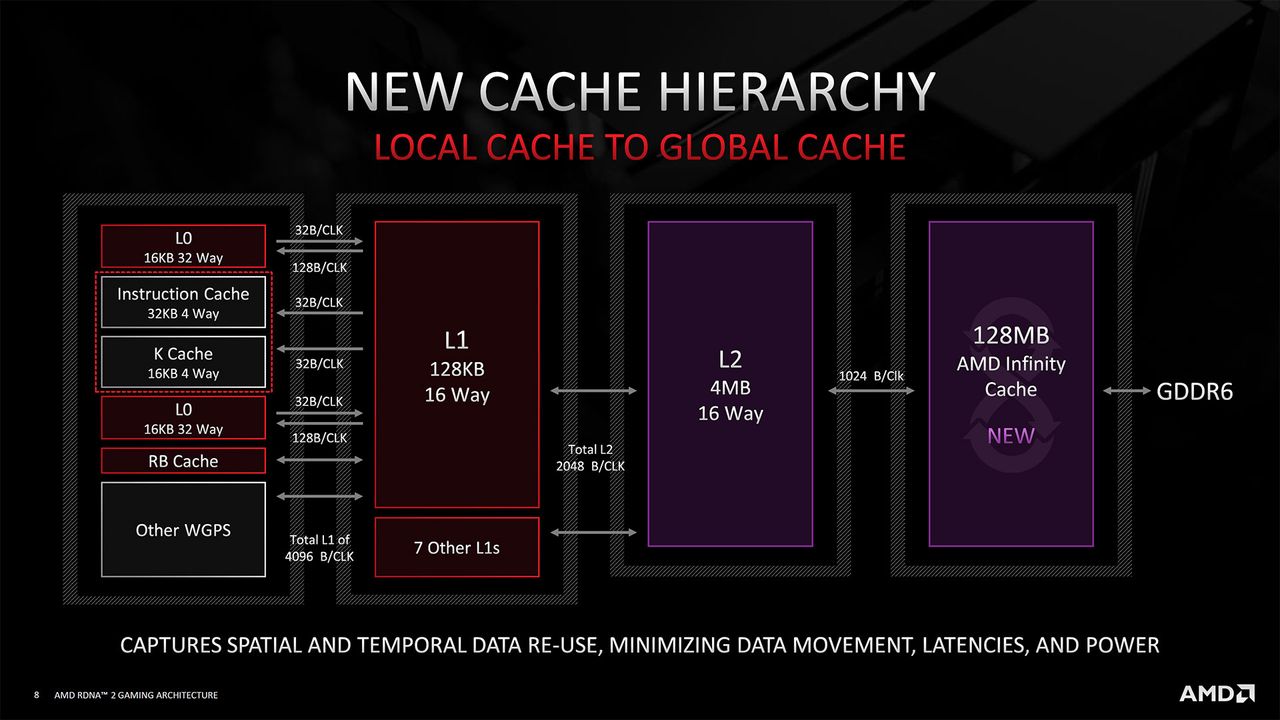 AMD RDNA2 Architecture