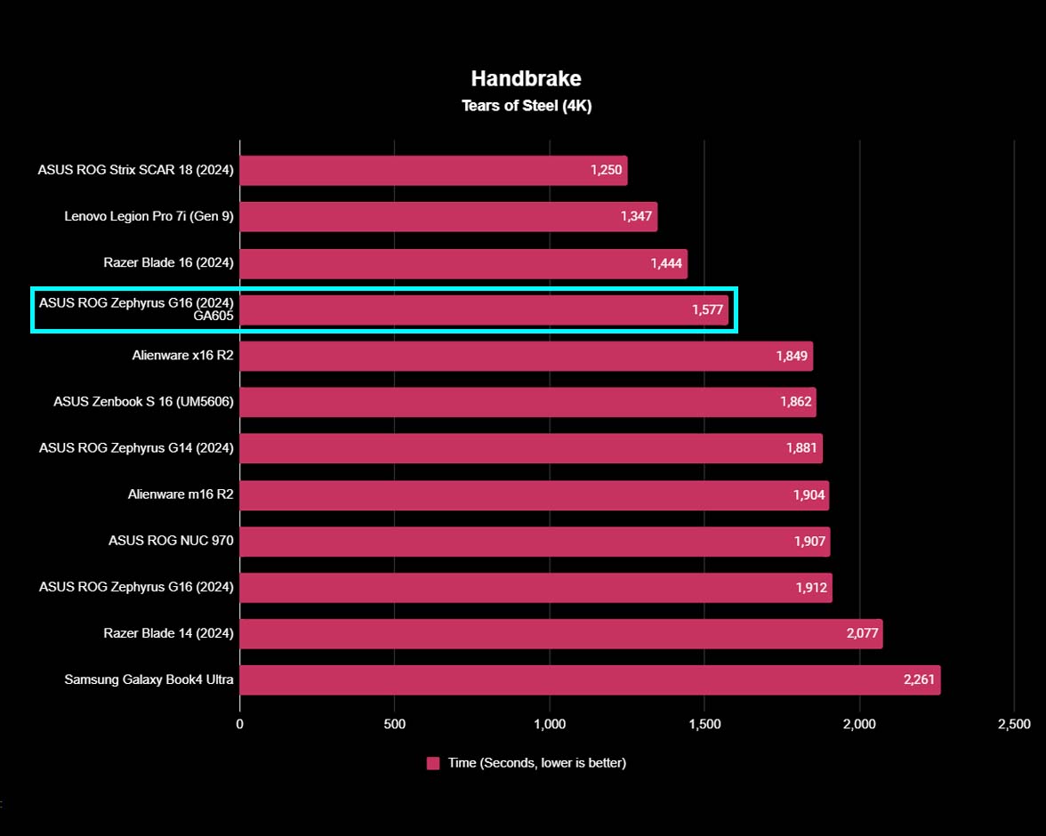 Великолепный OLED-дисплей с частотой 240 Гц, процессор AMD AI и графический процессор RTX-40 — все вместе образует отличный игровой ноутбук.