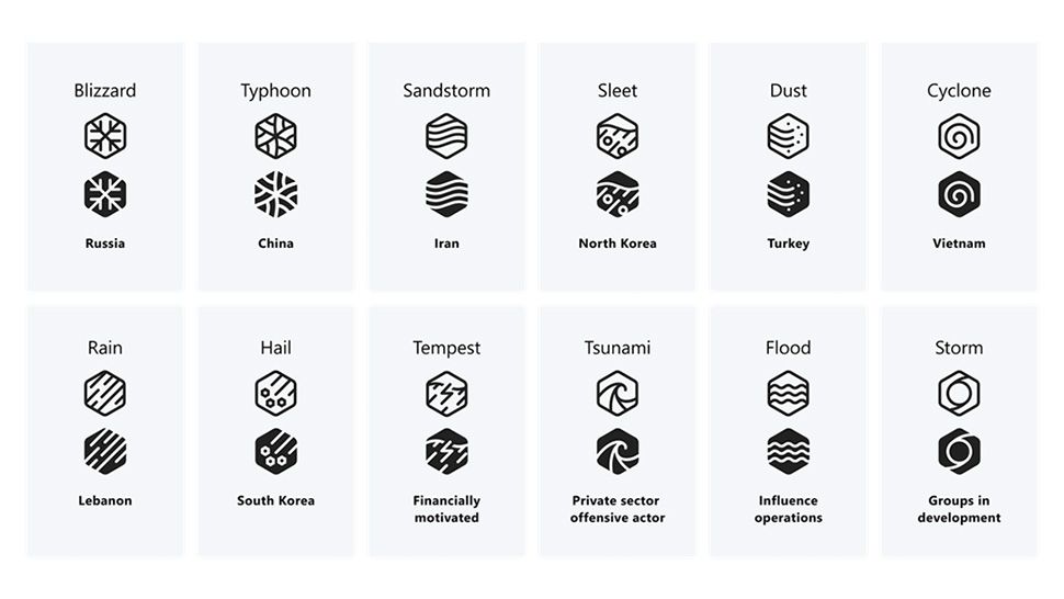 Microsoft threat actor naming categories