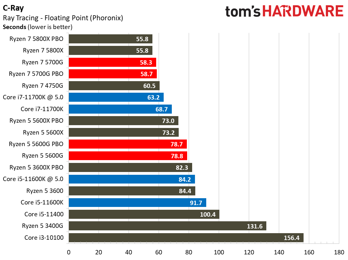 Ryzen 7 5700G