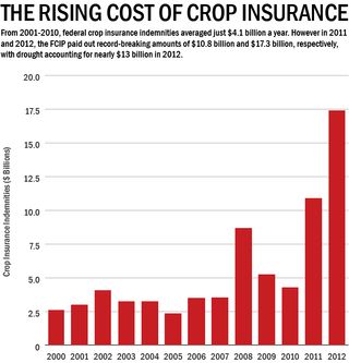 A graphic depicting the rising cost of crop insurance in the United States since 2000.