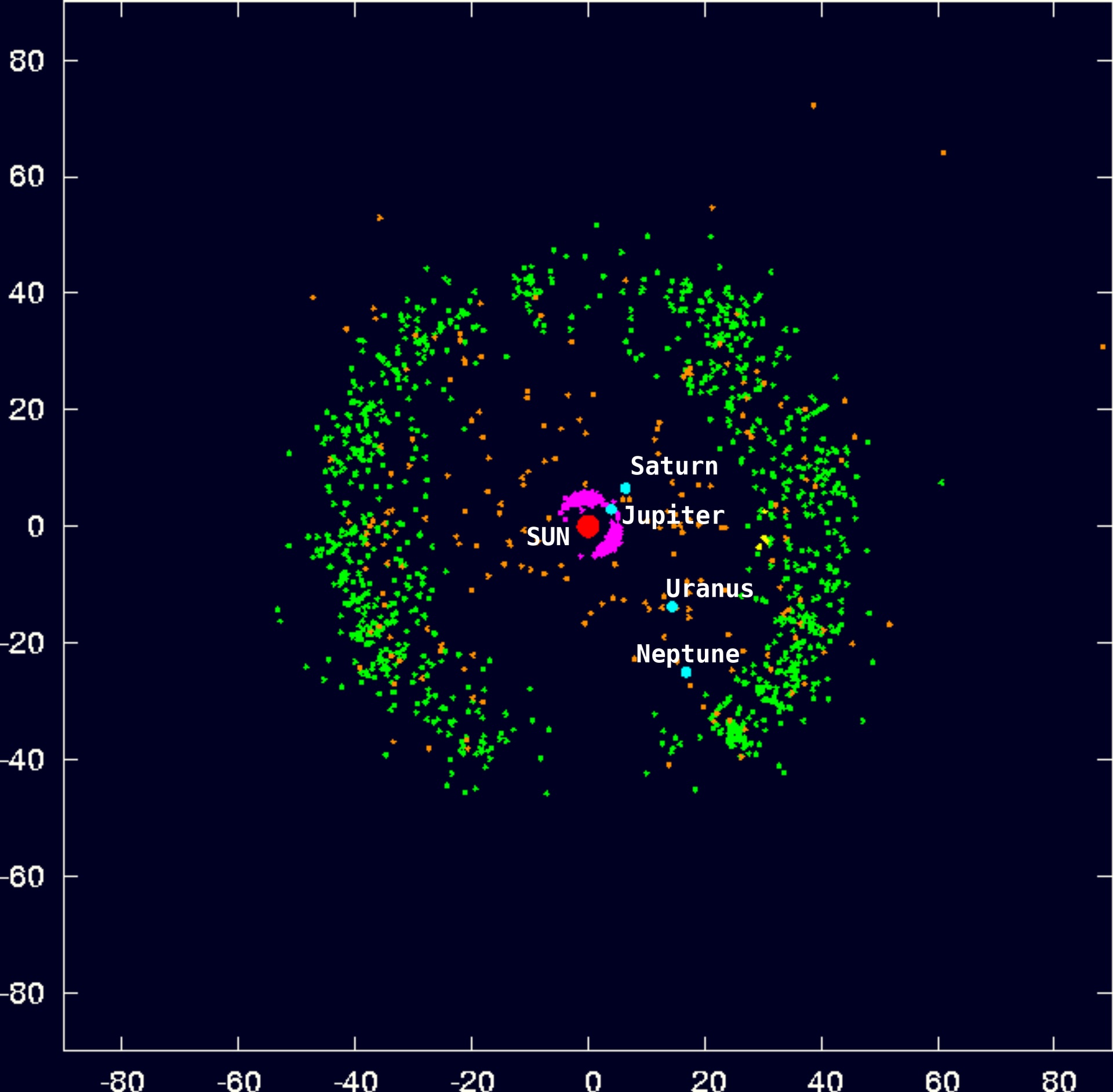 A diagram showing the location of objects in the Kuiper Belt