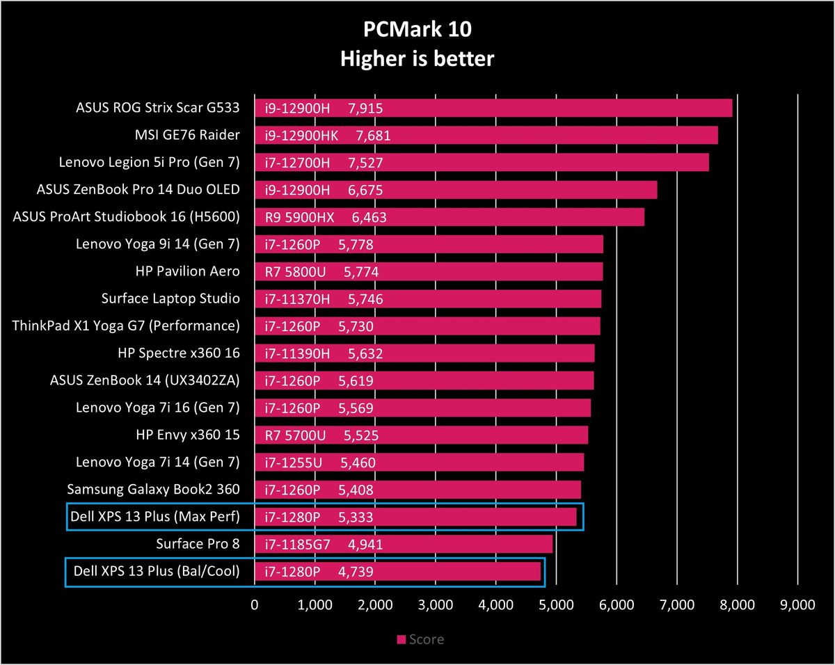 Dell XPS 13 Plus (9320) performance
