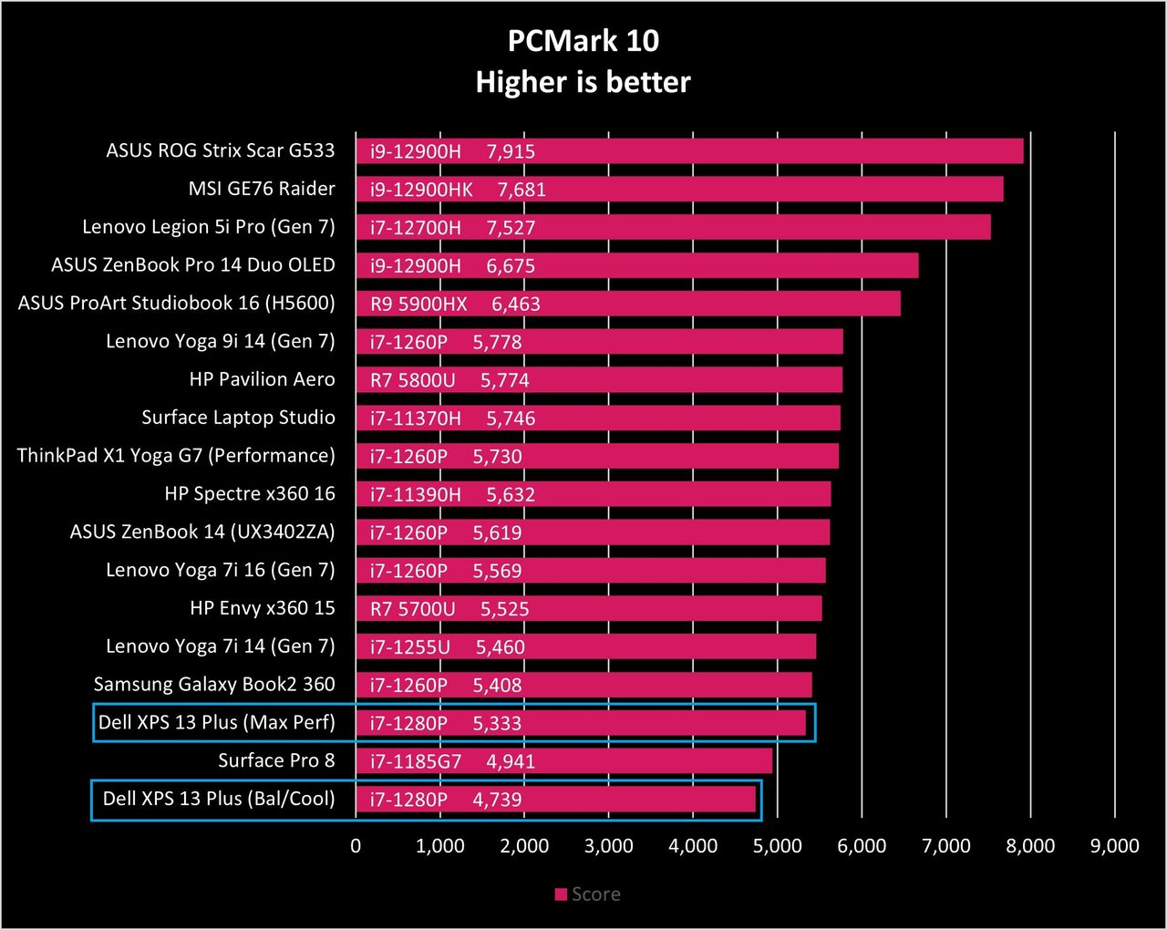 Dell XPS 13 Plus (9320) performance