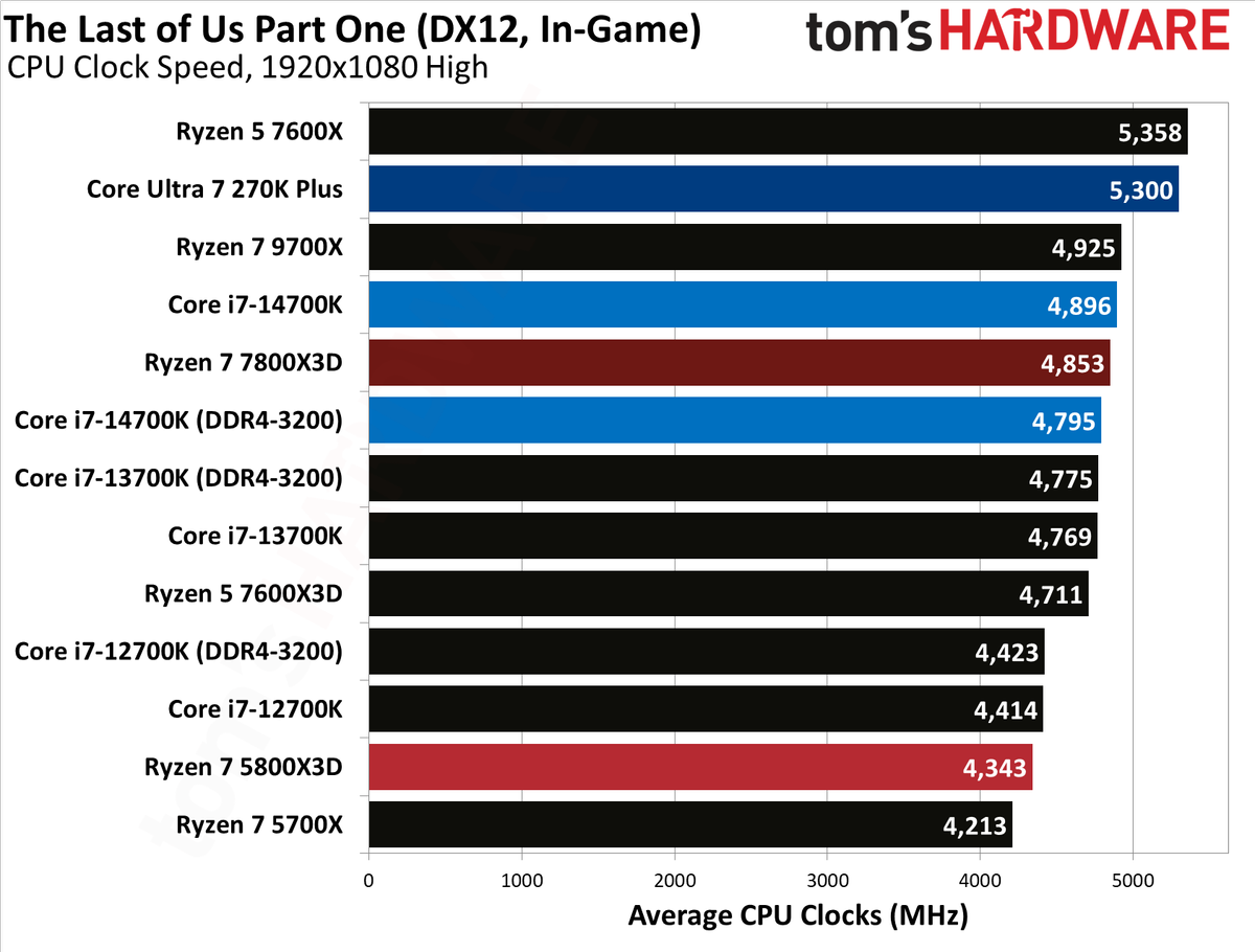AMD Ryzen 7 5800X3D