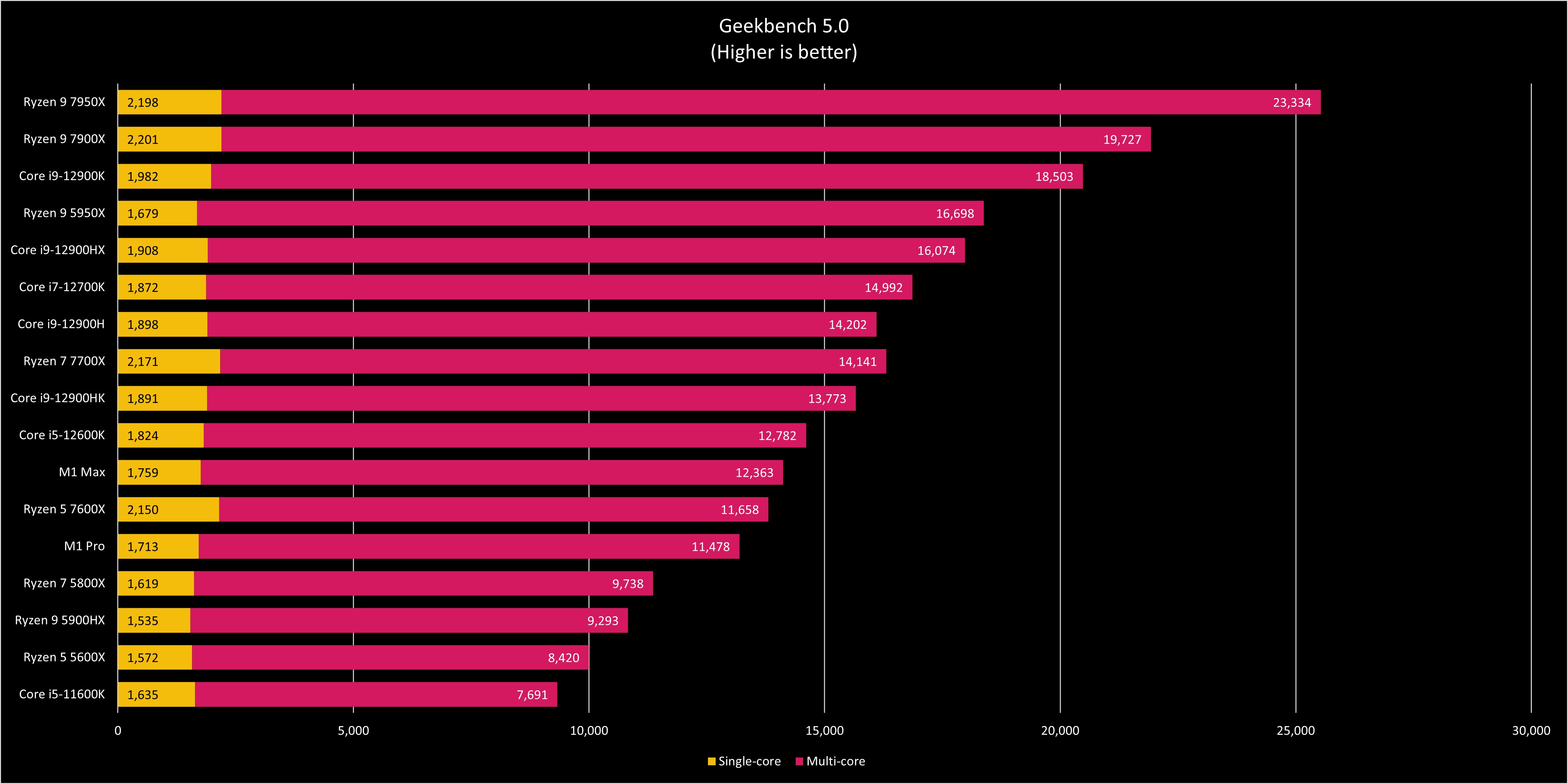 AMD Ryzen 9 79XX Benchmarks