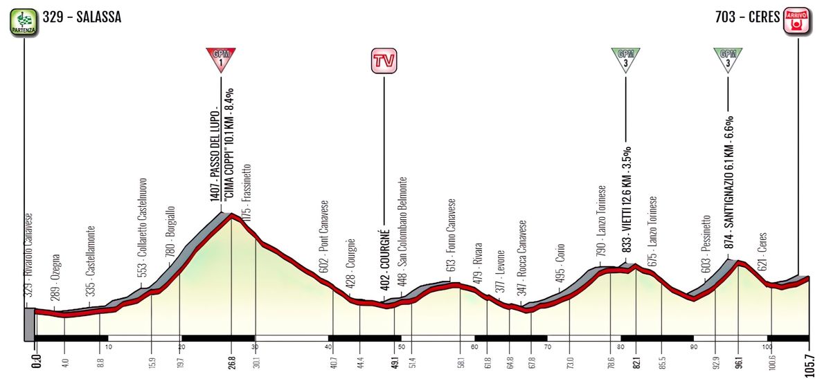Giro d'Italia Donne 2023 Profile Stage