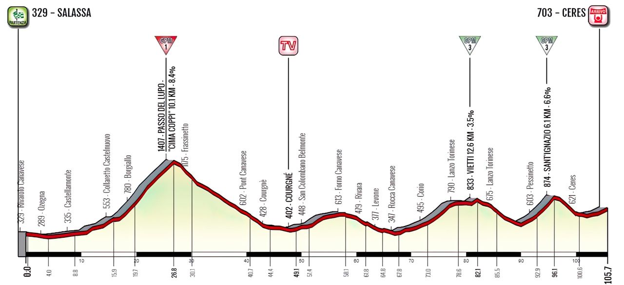 Giro d'Italia Donne 2023 Profile Stage