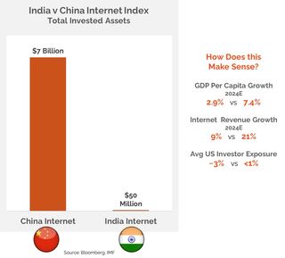 India v China Internet Index