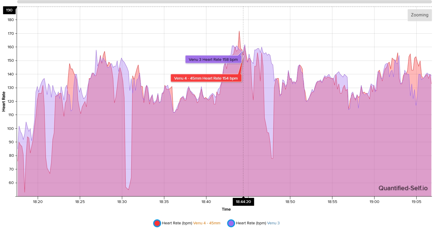 Heart rate comparison chart between the Garmin Venu 4 and Venu 3