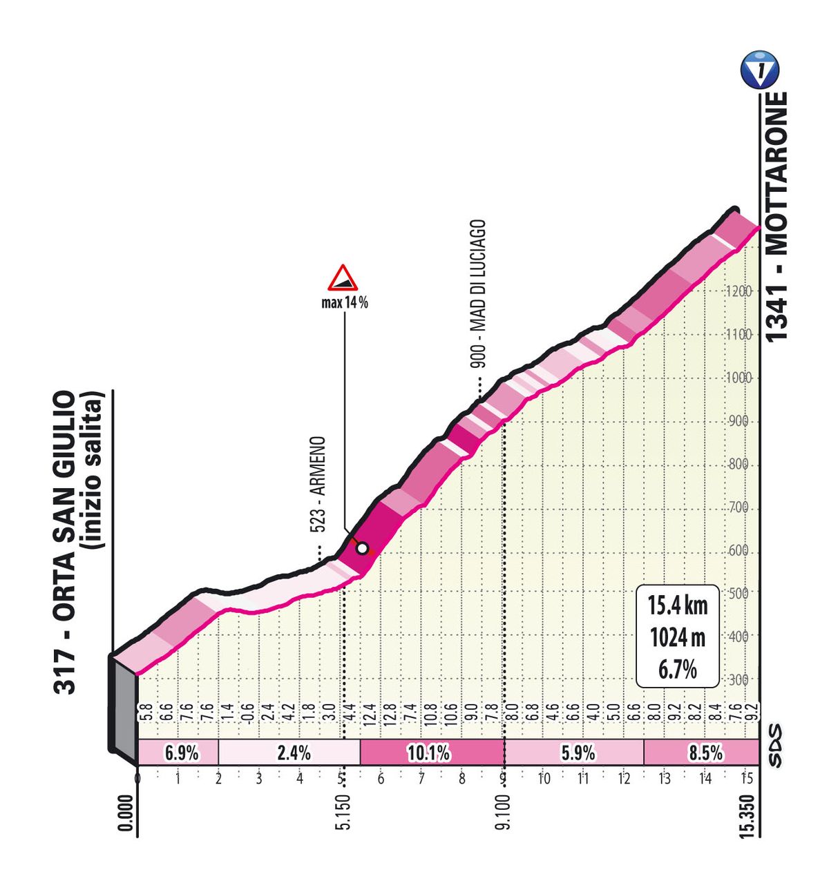 Climbs of the 2021 Giro d'Italia
