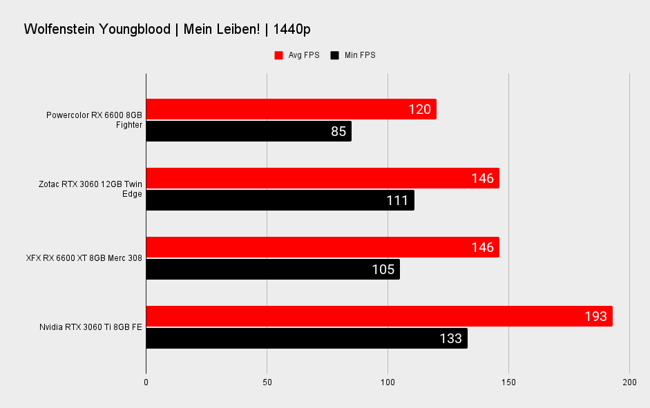 AMD RX 6600 XT performance benchmark graphs at 1440p