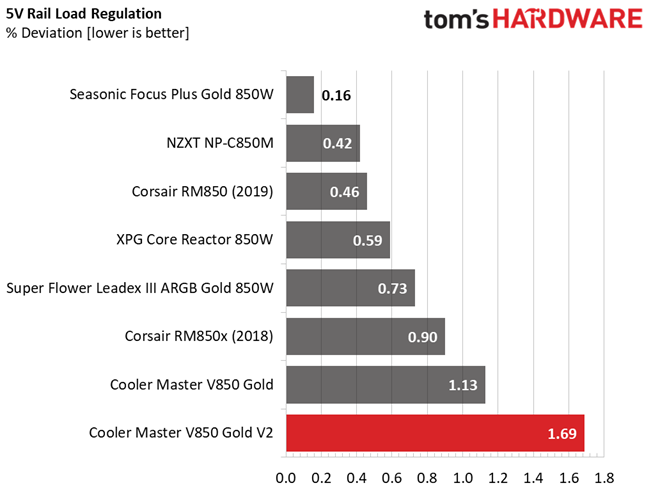 Cooler Master V850 Gold V2