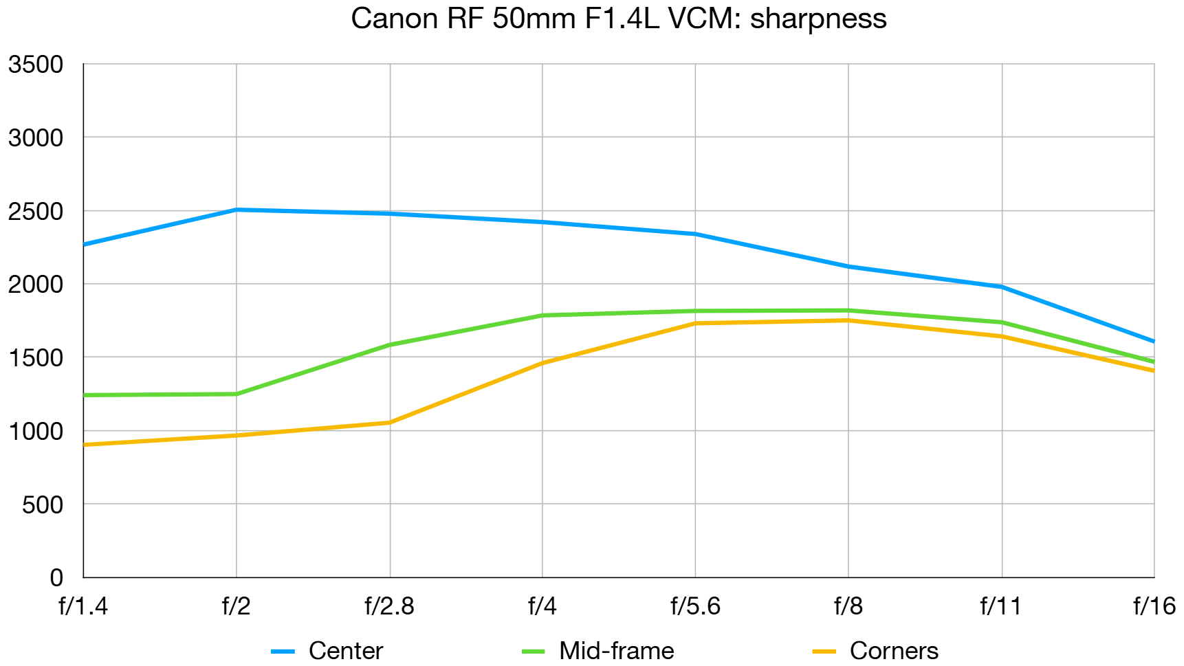 Canon RF 50mm f/1.4L VCM lab graph