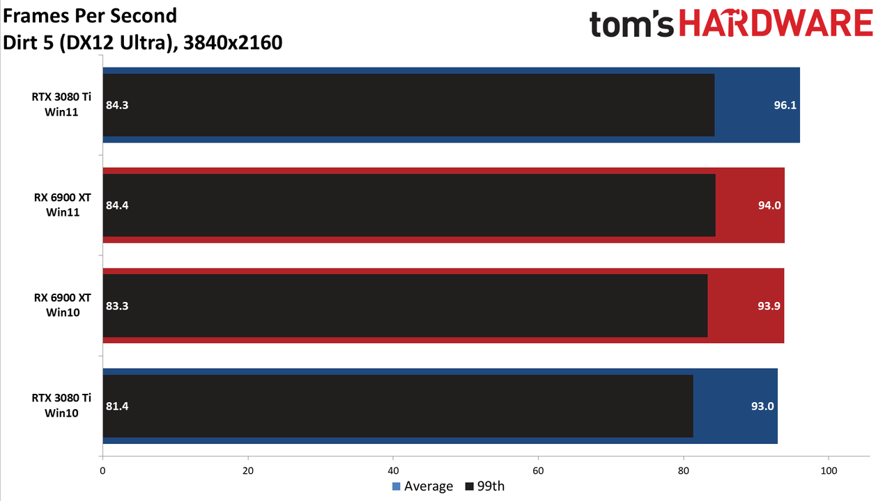 Windows 10 vs Windows 11 GPU performance charts