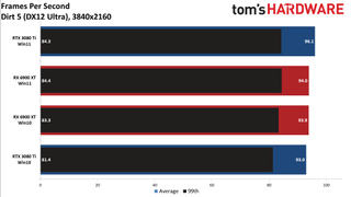 Windows 10 vs Windows 11 GPU performance charts