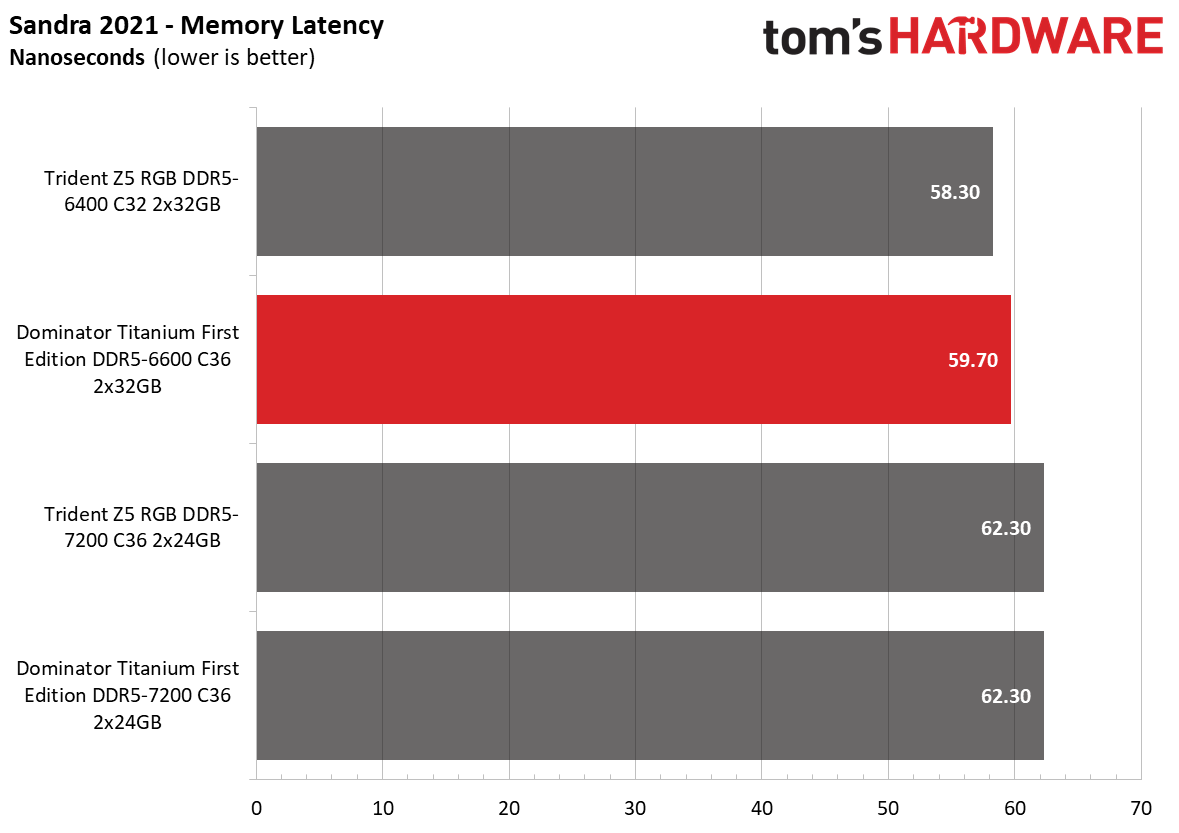 DDR5 Review