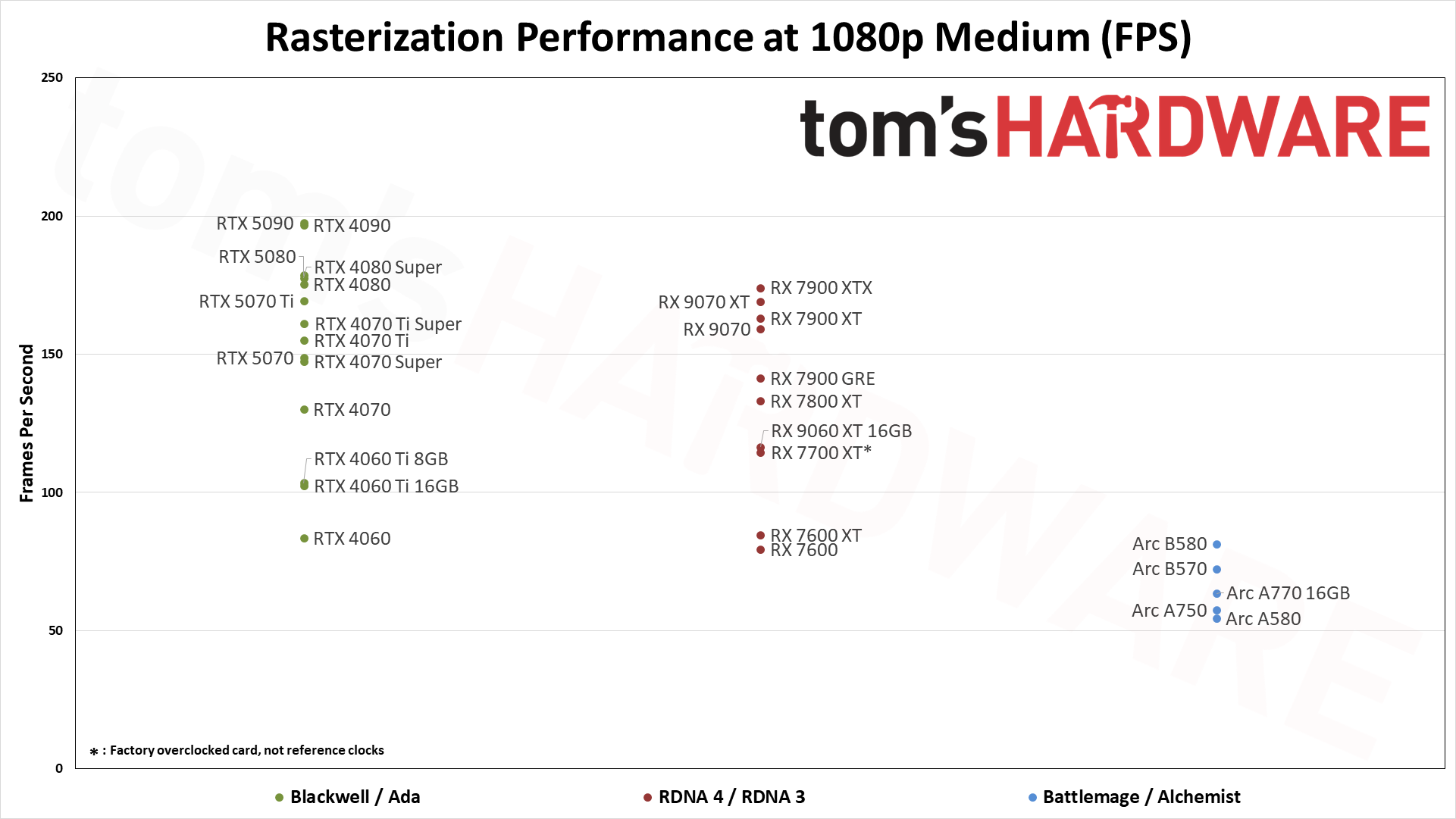 Raster performance standings for GPUs at 1080p medium