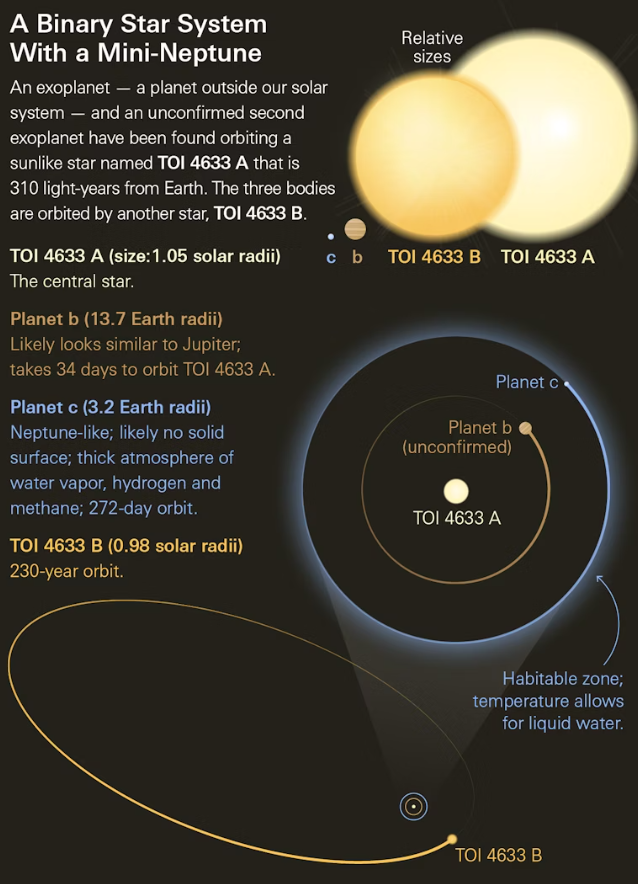 A diagram showing the TOI 4633 system with its stars and planets
