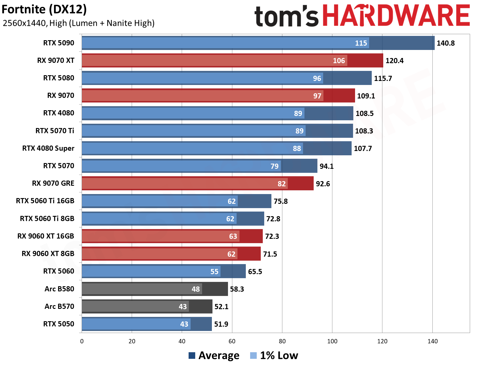 GPU Benchmarks Hierarchy 2026 - 1440p Performance Results