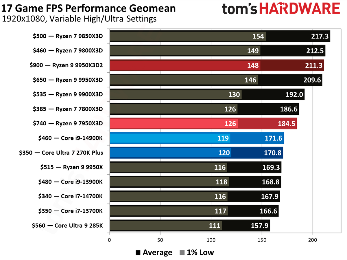 Where to buy AMD's Ryzen 9 9950X3D2 — more L3 cache and dual 3D V-cache-stacked CCDs
