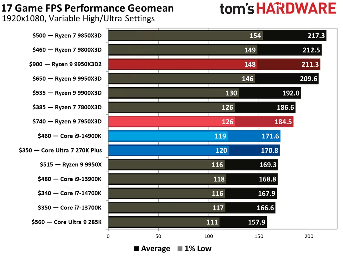 Where to buy AMD's Ryzen 9 9950X3D2 — more L3 cache and dual 3D V-cache-stacked CCDs