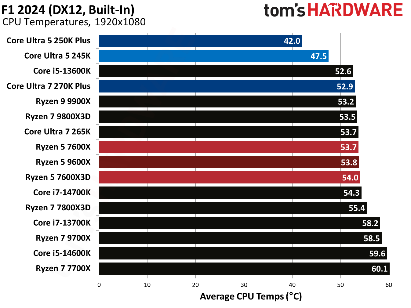 Intel Core Ultra 5 250K Plus