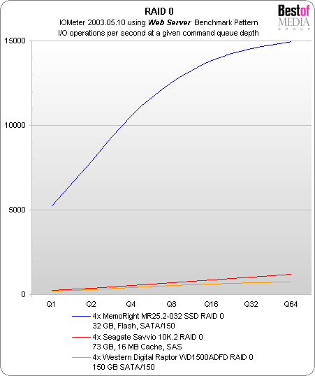 I/O Performance (RAID 0, 4 Drives) - Memoright SSDs: The End of Hard ...