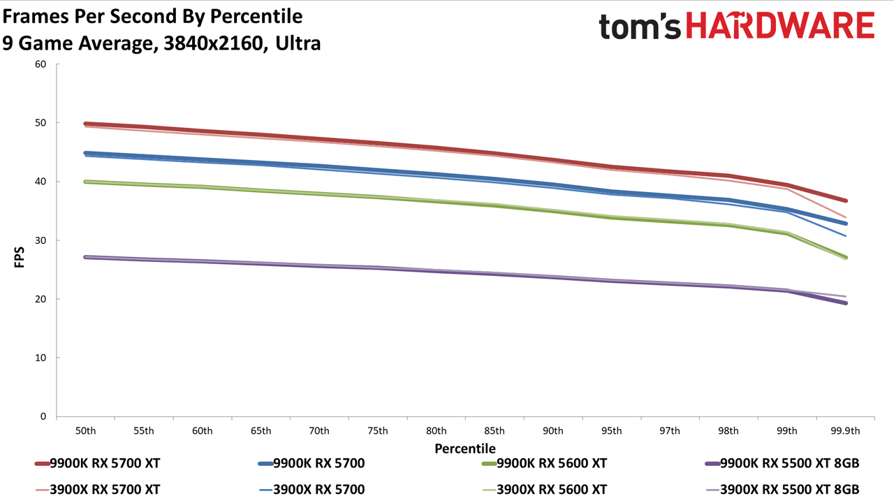 Ryzen 9 3900X vs. Core i9-9900K